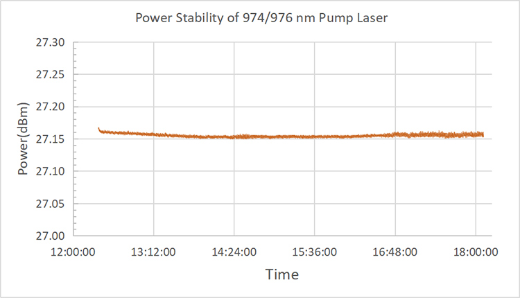 Modal Additional Images for 976nm single-mode fiber-coupled pump laser